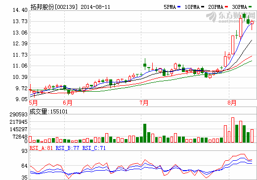 拓邦股份：電動大巴電池今年有望實現(xiàn)批量供貨