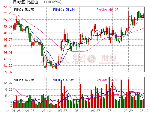 比亞迪計(jì)劃明年投產(chǎn)高能量密度磷酸鐵錳鋰電池