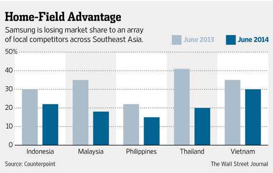 強龍難敵地頭蛇 三星手機東南亞市場遭遇滑鐵盧