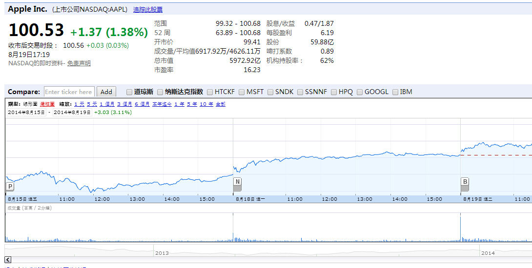 蘋(píng)果股價(jià)創(chuàng)歷史新高 市值突破6000億美元 居全球第一