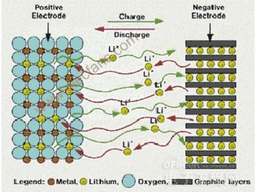 鋰電池前世今生：能否迎得石墨烯未來(lái)?