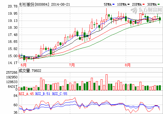 杉杉股份：正負(fù)極材料銷售大增 電解液同比下降3.87%