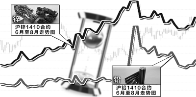 鋅鉛“逆襲”走勢搶眼 有色金屬期市淡季不淡