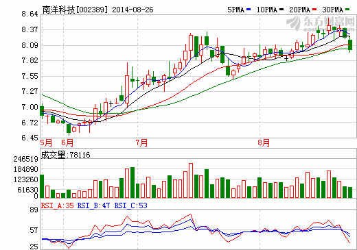 南洋科技上半年營收增五成 鋰電隔膜年內(nèi)將試生產(chǎn)