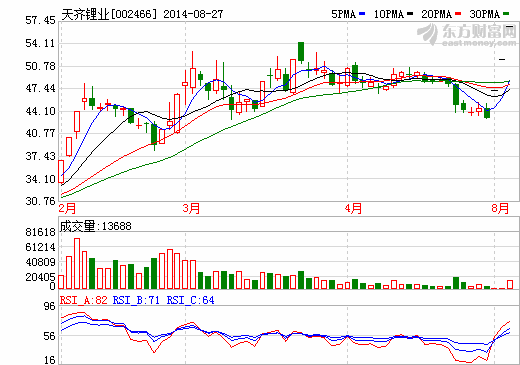 四川新能源“雄起” 天齊鋰業(yè)漲停報(bào)于57.45元