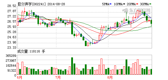 歌爾聲學(xué)上半年凈利潤(rùn)超6億 布局智能穿戴