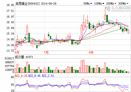 吉恩鎳業(yè)擬1.25億投建動(dòng)力電池材料項(xiàng)目 中報(bào)業(yè)績(jī)大增