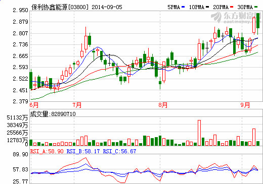 保利協(xié)鑫半年報(bào)公布：利潤(rùn)增200% 成本有望驟降