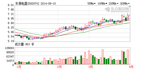 國(guó)軒高科作價(jià)33.5億借殼 東源電器一字漲停