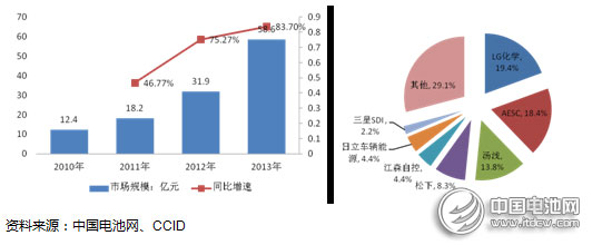 2014年動力型鋰離子電池行業(yè)市場分析