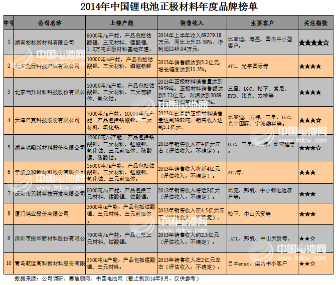 2014年中國(guó)鋰電池正極材料年度品牌榜單發(fā)布