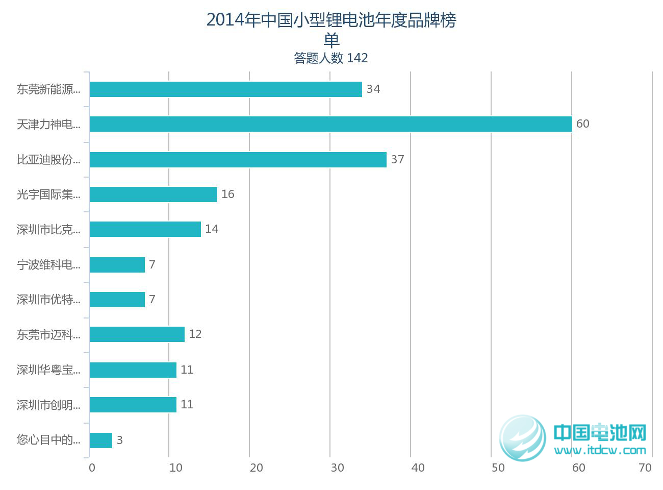 2014年鋰電池產(chǎn)業(yè)鏈品牌榜單受關(guān)注 