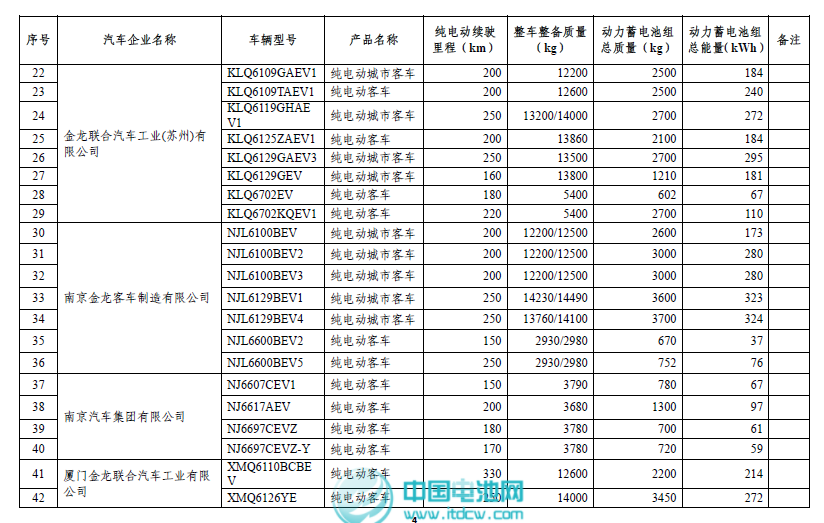 工信部和稅務(wù)總局發(fā)布第二批免征車輛購置稅新能源車車型目錄