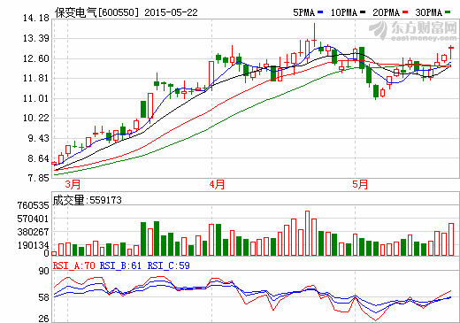 保定天威債務(wù)泥潭越陷越深 又一中票遭追索