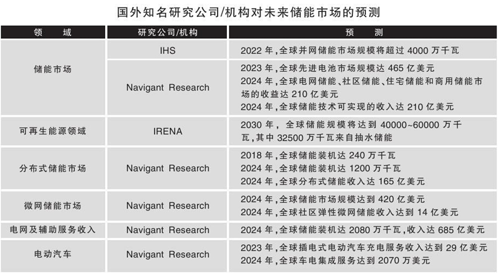 我國儲能市場容量2020年預(yù)計(jì)達(dá)6700萬千瓦