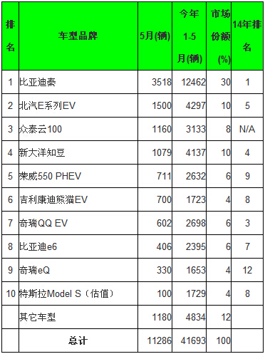 全球5月電動汽車銷量分析：比亞迪綜合銷量第一