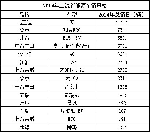 新能源車混動(dòng)比純電吃香 但純電動(dòng)車終會騰飛