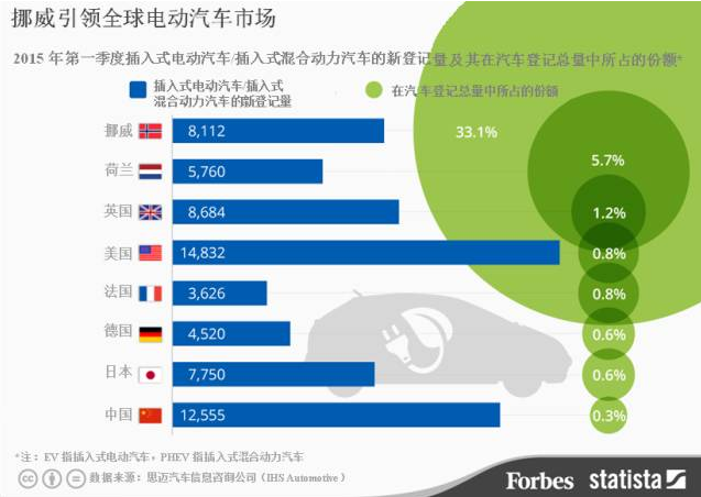 全球電動汽車第一市場：挪威模式中國能否復(fù)制