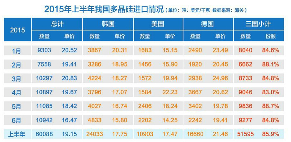 上半年多晶硅月均進口量超萬噸 6月進口10942噸