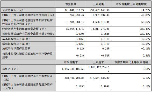 當升科技上半年營收3.4億元 同比增長14.28%