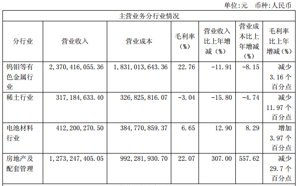 廈門鎢業(yè)上半年營收44.1億元 鋰電池材料銷量增長48%