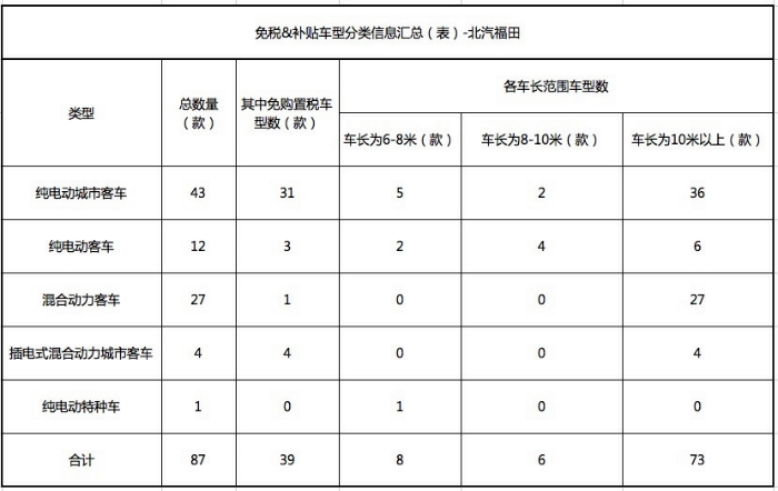 詳解北汽福田目錄公告體系 布局中國西南？