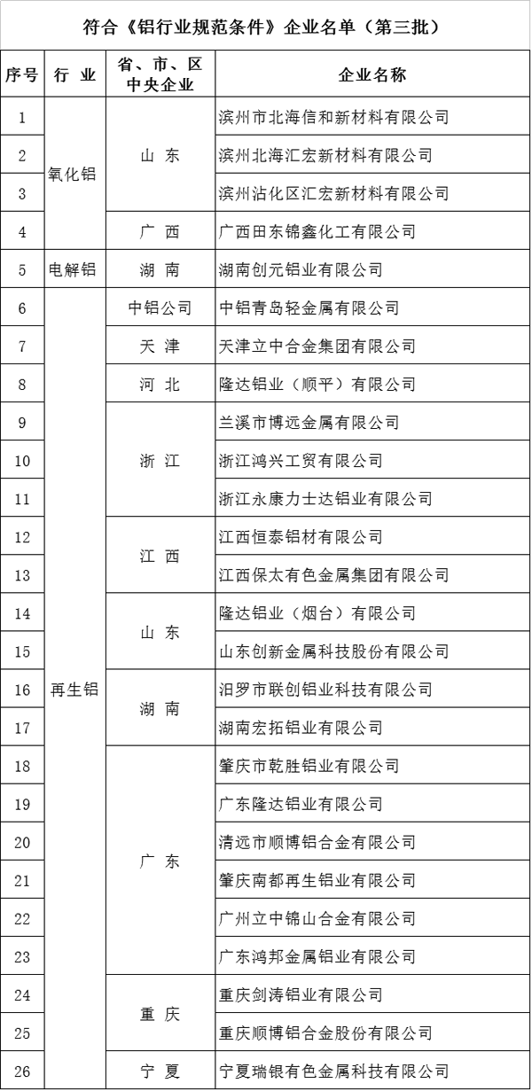 工信部發(fā)布第三批符合鋁、銅、鉛鋅規(guī)范條件企業(yè)名單