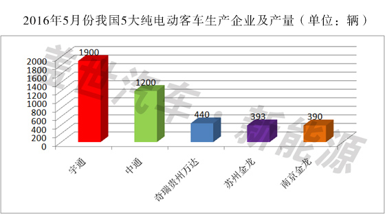 1-5月我國純電動客車產(chǎn)量為22110輛 