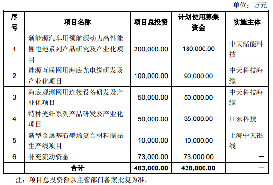 中天科技：擬募資18億元投建新能源汽車(chē)動(dòng)力電池項(xiàng)目