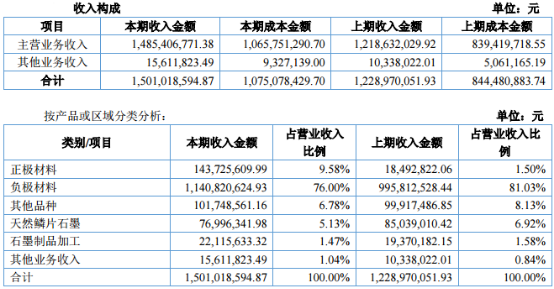 2015年貝特瑞業(yè)務收入情況（數(shù)據(jù)來源：貝特瑞2015年年報）