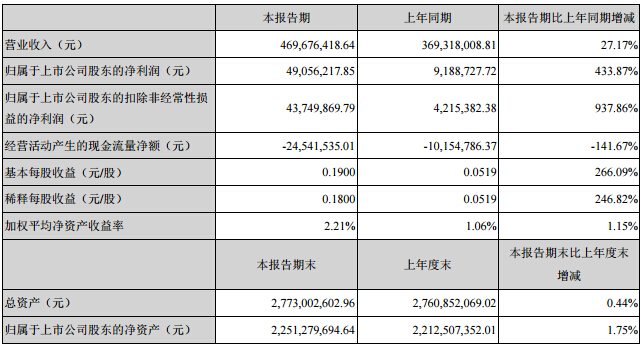 方正電機：上半年凈利增4.3倍 實現(xiàn)凈利潤4905.62萬