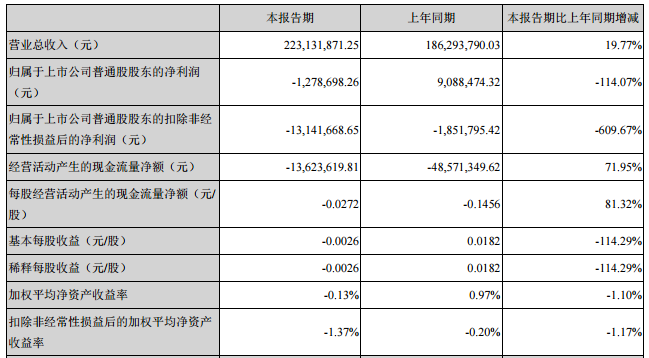 堅(jiān)瑞消防：上半年?duì)I收2.23億元 同比增長(zhǎng)19.77%