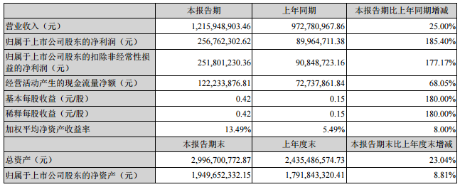 滄州明珠：上半年凈利潤2.57億元 同比增長185.40%