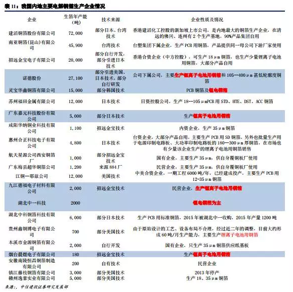 鋰電材料之 PCB板材漲價主因的“鋰電銅箔超級成長周期”