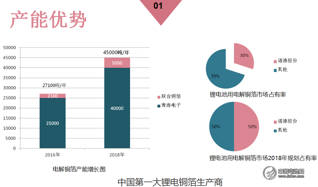 諾德股份發(fā)力擴產(chǎn)銅箔 布局鋰電上下游產(chǎn)業(yè)鏈