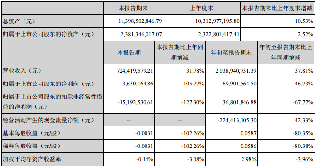 科陸電子前三季營收擬20.39億元 1.5億元增資國能電池子公司