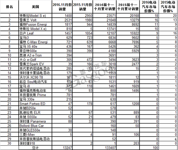 電動汽車，特斯拉，插電式混合動力汽車，美國銷量，日產(chǎn) 福特 雪佛蘭