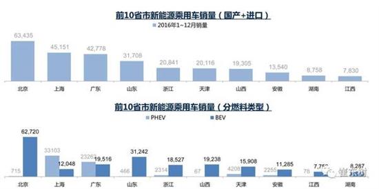 乘聯(lián)會：2017年1月新能源乘用車銷0.54萬 普混0.98萬