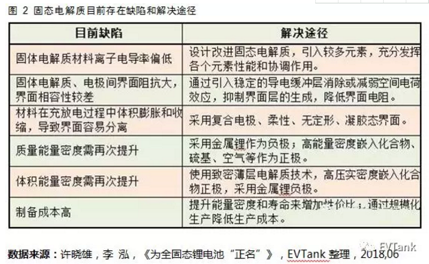 國內研究機構主導 國外巨頭紛紛布局：解讀固態(tài)電池產業(yè)化現(xiàn)狀