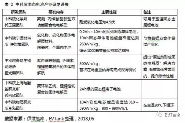 國內研究機構主導 國外巨頭紛紛布局：解讀固態(tài)電池產(chǎn)業(yè)化現(xiàn)狀