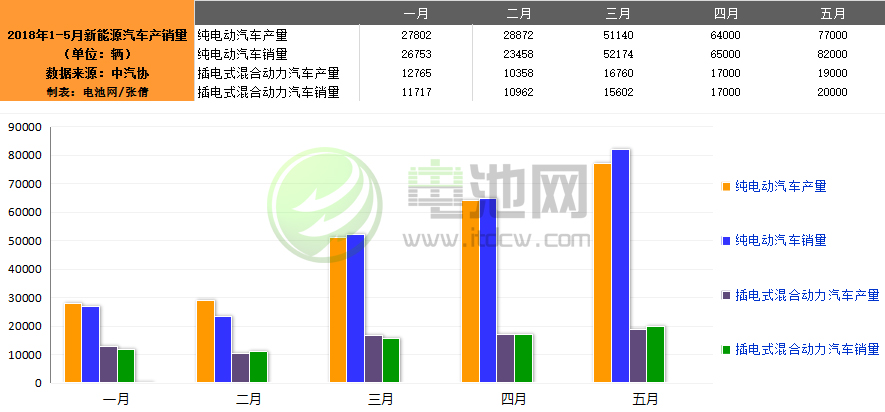 5月我國生產新能源汽車9.6萬輛 銷售10.2萬輛