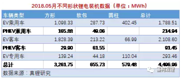 5月我國動力鋰電池裝機4.5GWh 前5月累計裝機12.7GWh