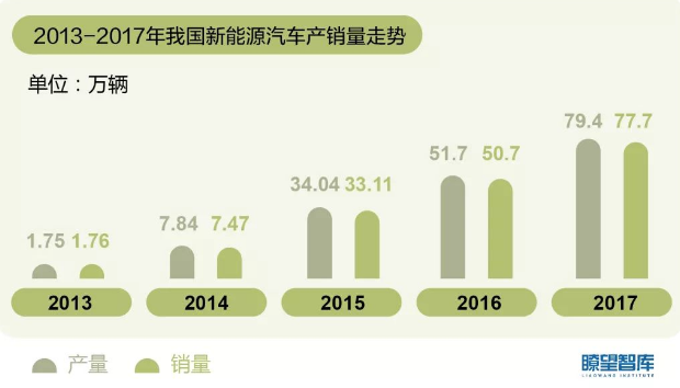 2013——2017年我國新能源汽車產(chǎn)銷量走勢