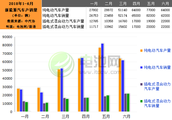 6月我國生產(chǎn)新能源汽車8.6萬輛 銷售8.4萬輛