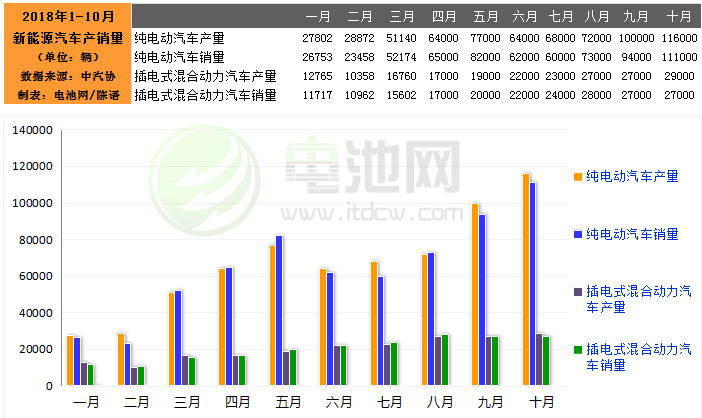 10月我國新能源汽車生產(chǎn)14.6萬輛 銷售13.8萬輛