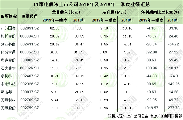 11家鋰電池電解液上市公司2018年及2019年一季度的業(yè)績表