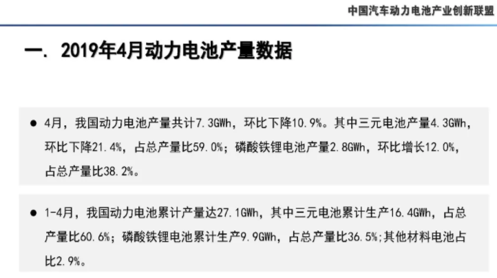 4月我國動力電池產(chǎn)量7.3GWh 環(huán)比下降10.9%