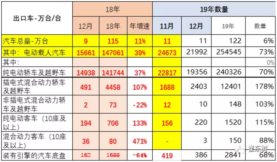 2019年我國進(jìn)口新能源車15.8萬臺 出口25.4萬臺