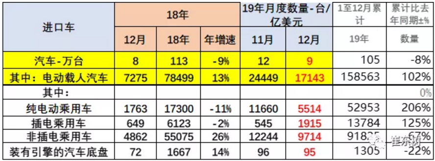 2019年我國進(jìn)口新能源車15.8萬臺 出口25.4萬臺