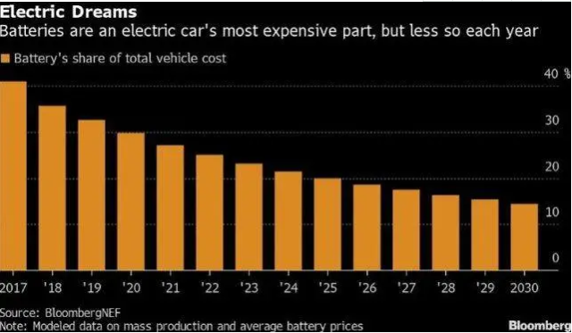 疫情致電動(dòng)汽車(chē)銷(xiāo)量下滑 今年電池需求或首次下跌